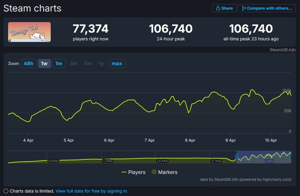 Bongo Cat: conheça o game free to play que chegou aos mais populares do Steam