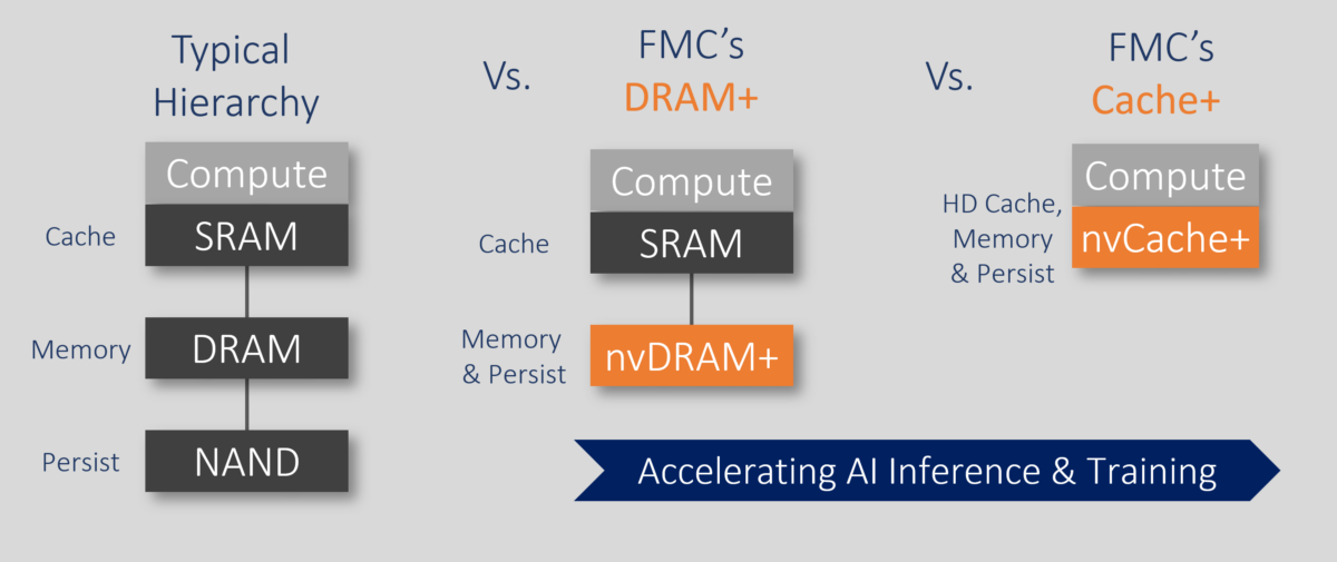 Alemanha volta ao jogo da memória com nova tecnologia que une DRAM e armazenamento persistente