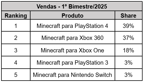 Minecraft para PlayStation 4 é o game mais vendido por meio da OLX