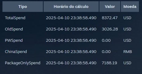 Steam tem página escondida que mostra o quanto você gastou até hoje