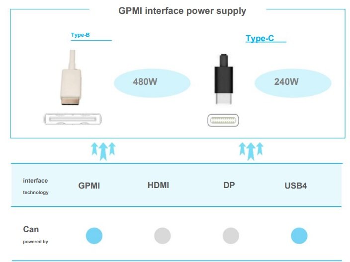 Interface GPMI da China promete 192Gbps de banda e 480W de energia pelo cabo USB