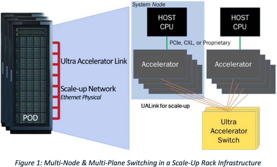 UALink 1.0 é oficial: nova tecnologia aberta conecta até 1.024 GPUs e desafia domínio da NVIDIA